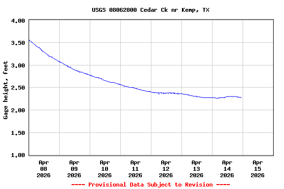 Graph of  Gage height, feet
