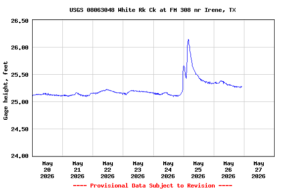 Graph of  Gage height, feet