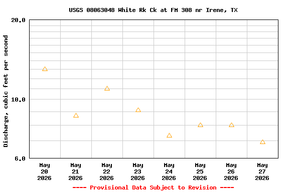 Graph of  Discharge, cubic feet per second