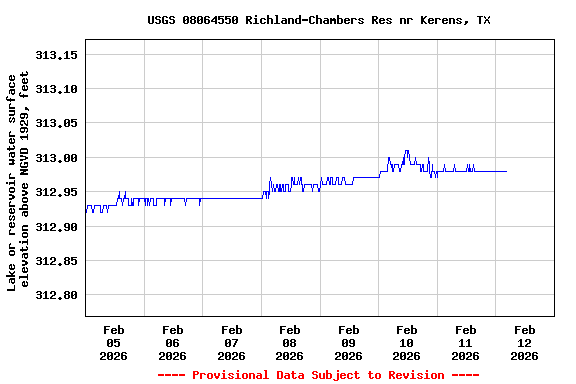 Graph of  Lake or reservoir water surface elevation above NGVD 1929, feet