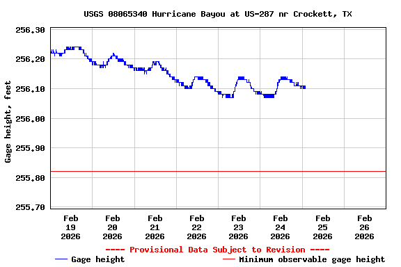 Graph of  Gage height, feet