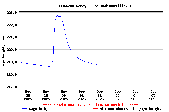 Graph of  Gage height, feet