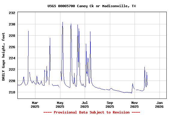 Graph of DAILY Gage height, feet