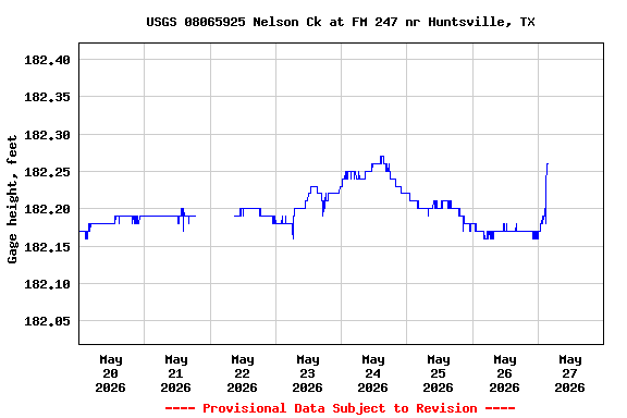 Graph of  Gage height, feet