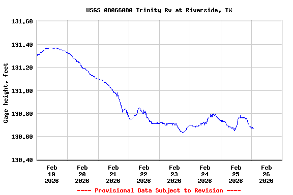 Graph of  Gage height, feet
