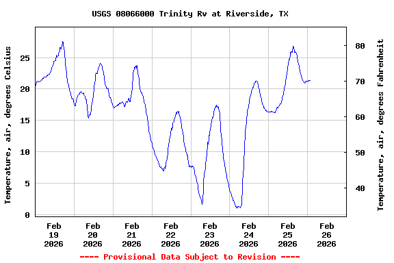 Graph of  Temperature, air, degrees Celsius
