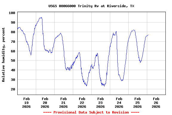 Graph of  Relative humidity, percent