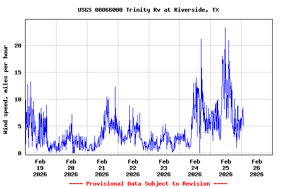 Graph of  Wind speed, miles per hour