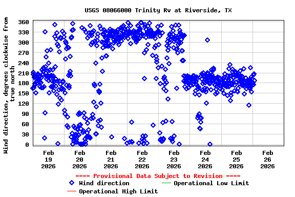 Graph of  Wind direction, degrees clockwise from true north