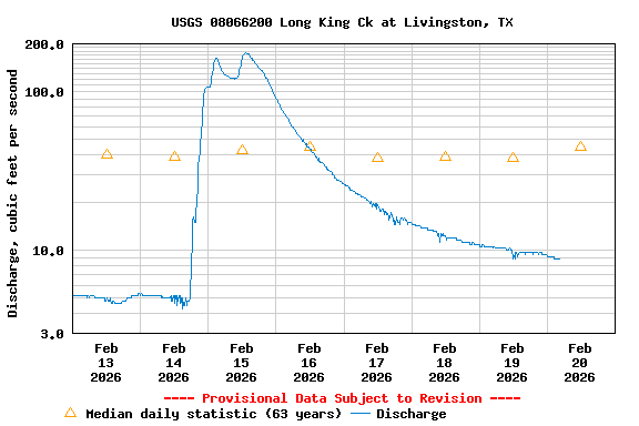 Graph of  Discharge, cubic feet per second