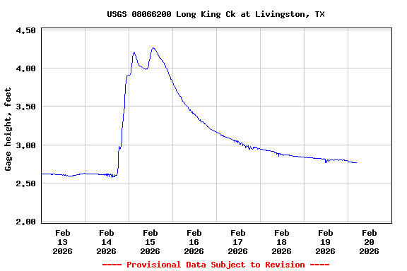 Graph of  Gage height, feet