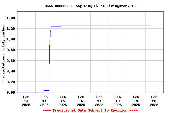 Graph of  Precipitation, total, inches