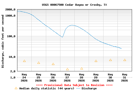 Graph of  Discharge, cubic feet per second