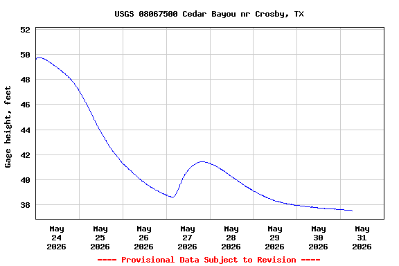 Graph of  Gage height, feet