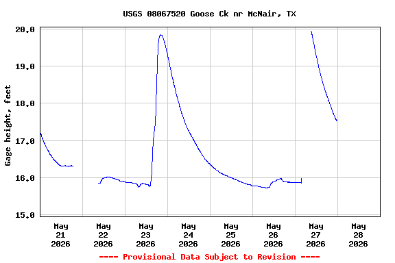 Graph of  Gage height, feet