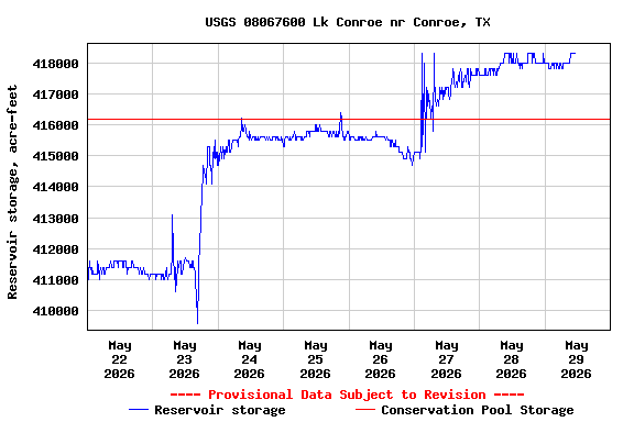 Graph of  Reservoir storage, acre-feet