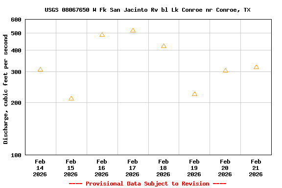 Graph of  Discharge, cubic feet per second