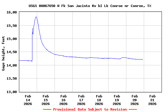 Graph of  Gage height, feet