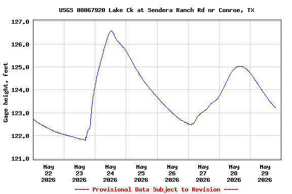 Graph of  Gage height, feet