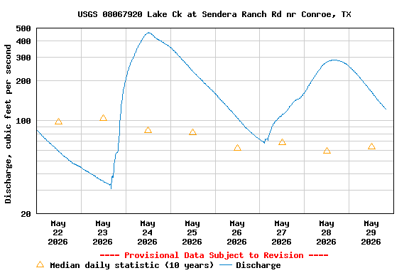 Graph of  Discharge, cubic feet per second