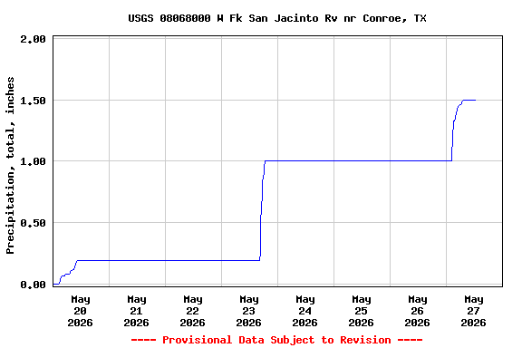 Graph of  Precipitation, total, inches