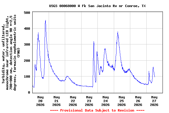 Graph of  Turbidity, water, unfiltered, monochrome near infra-red LED light, 780-900 nm, detection angle 90 +-2.5 degrees, formazin nephelometric units (FNU)
