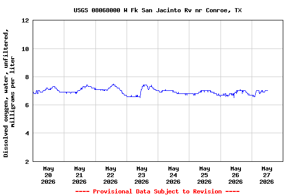 Graph of  Dissolved oxygen, water, unfiltered, milligrams per liter