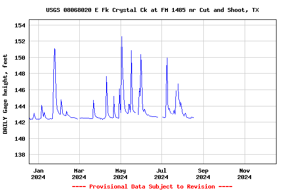 Graph of DAILY Gage height, feet