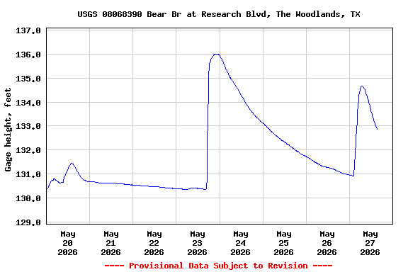 Graph of  Gage height, feet