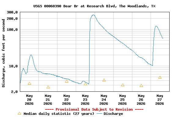 Graph of  Discharge, cubic feet per second