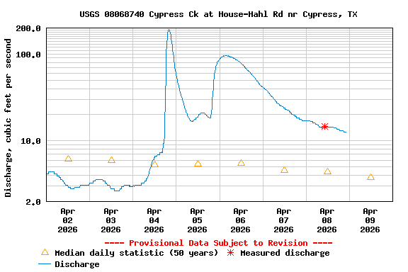 Graph of  Discharge, cubic feet per second