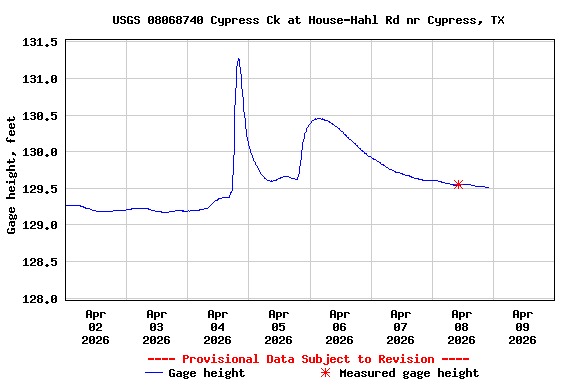 Graph of  Gage height, feet