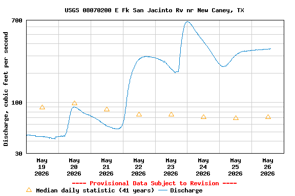 Graph of  Discharge, cubic feet per second