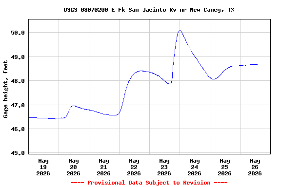 Graph of  Gage height, feet