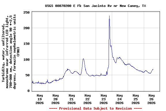 Graph of  Turbidity, water, unfiltered, monochrome near infra-red LED light, 780-900 nm, detection angle 90 +-2.5 degrees, formazin nephelometric units (FNU)