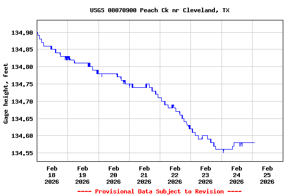 Graph of  Gage height, feet