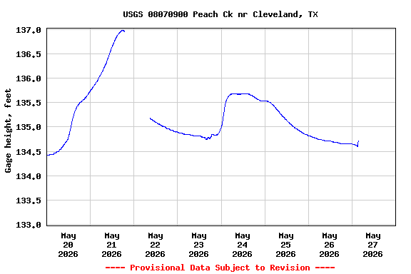 Graph of  Gage height, feet