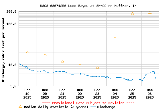 Graph of  Discharge, cubic feet per second