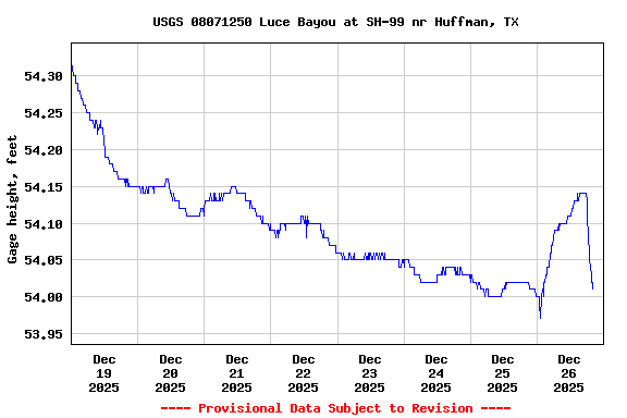 Graph of  Gage height, feet