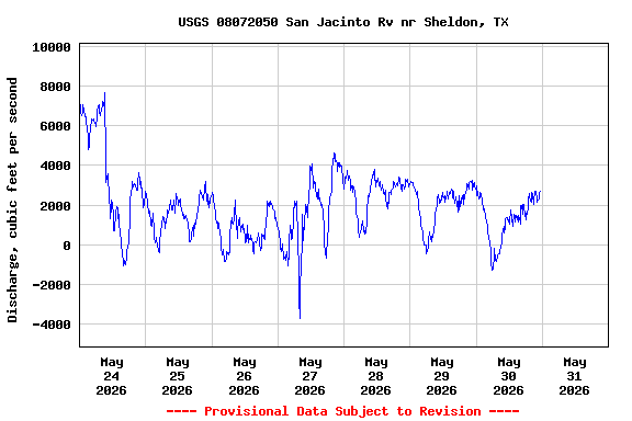 Graph of  Discharge, cubic feet per second