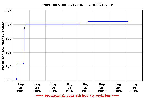Graph of  Precipitation, total, inches