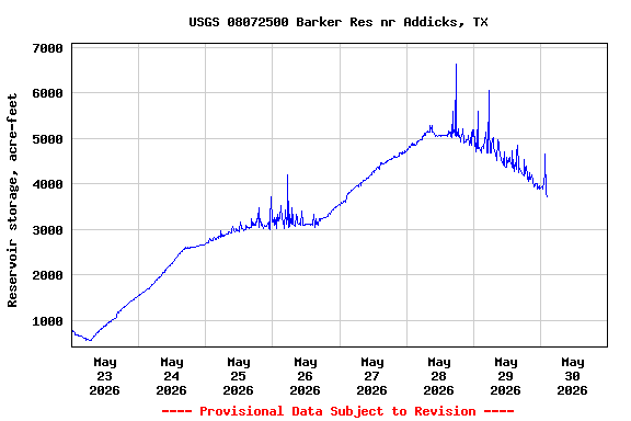 Graph of  Reservoir storage, acre-feet