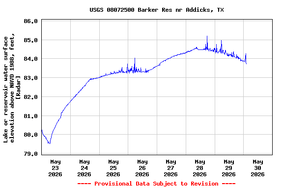 Graph of  Lake or reservoir water surface elevation above NAVD 1988, feet, [Radar]