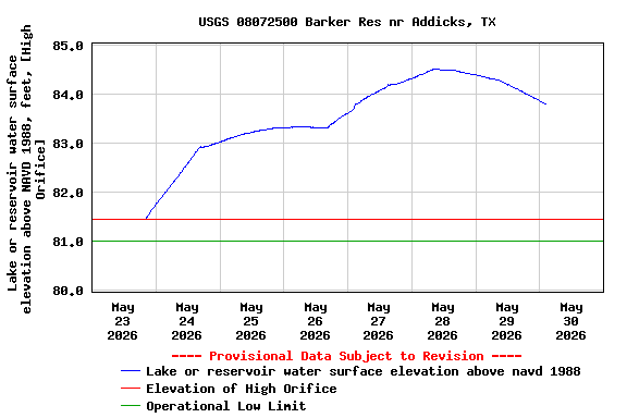 Graph of  Lake or reservoir water surface elevation above NAVD 1988, feet, [High Orifice]
