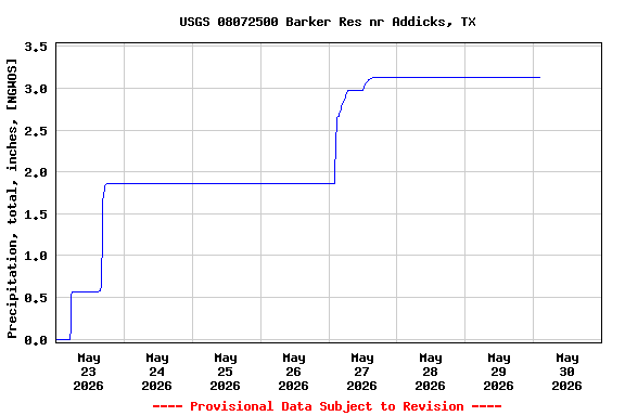 Graph of  Precipitation, total, inches, [NGWOS]