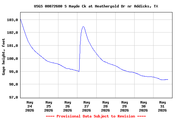Graph of  Gage height, feet