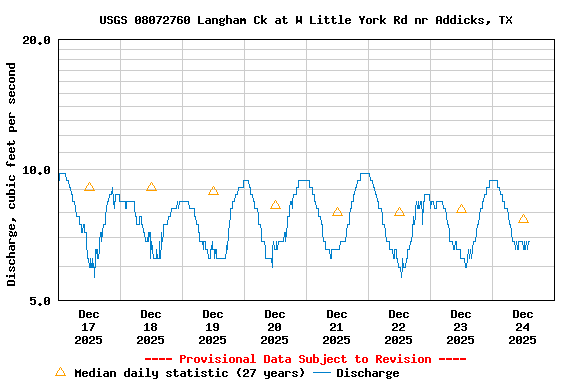 Graph of  Discharge, cubic feet per second