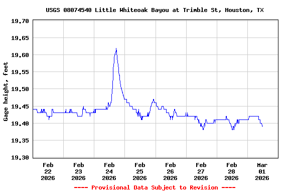 Graph of  Gage height, feet