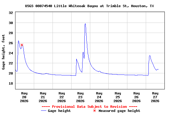 Graph of  Gage height, feet