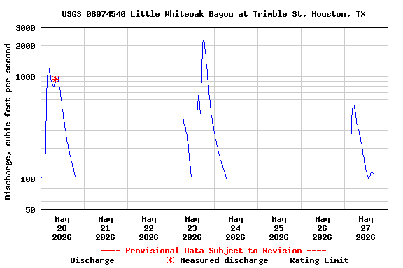 Graph of  Discharge, cubic feet per second